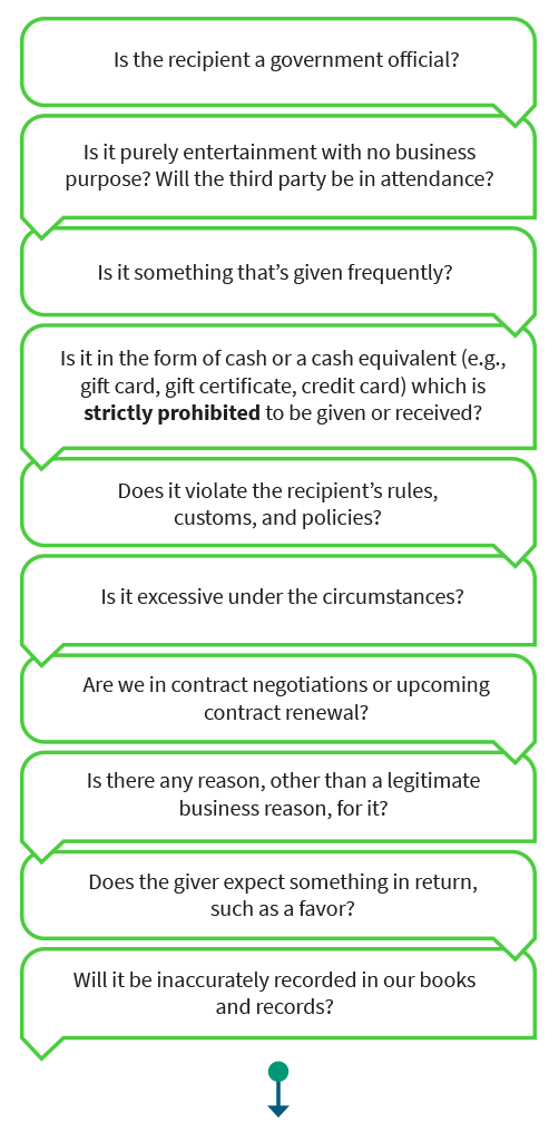 Is the recipient a government official?, Is it excessive under the circumstances?, Is it purely entertainment with no business purpose? Will the third party be in attendance?, Are we in contract negotiations or upcoming contract renewal?, Is it something that's given frequently?, Is there any reason, other than a legitmate business reason, for it?, Is it in the form of cash or a cash equivalent (e.g. gift card, gift certificate, credit card) which is strictly prohibited to be given or received?, Does the giver expect something in return, such as a favor?, Does it violate the recipient's rules, customs, and policies?, Will it be inaccurately recorded in our books and records?