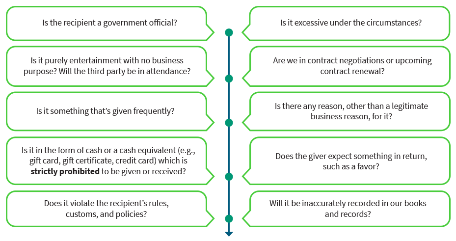Is the recipient a government official?, Is it excessive under the circumstances?, Is it purely entertainment with no business purpose? Will the third party be in attendance?, Are we in contract negotiations or upcoming contract renewal?, Is it something that's given frequently?, Is there any reason, other than a legitmate business reason, for it?, Is it in the form of cash or a cash equivalent (e.g. gift card, gift certificate, credit card) which is strictly prohibited to be given or received?, Does the giver expect something in return, such as a favor?, Does it violate the recipient's rules, customs, and policies?, Will it be inaccurately recorded in our books and records?