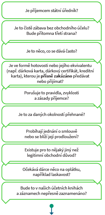 Je příjemce státním úředníkem?, Je to za daných okolností nepřiměřené?, Je to čistě zábava bez obchodního účelu? Bude třetí strana přítomna?, Probíhají jednání o smlouvě nebo se blíží její prodloužení?, Je to něco, co se dává často?, Existuje pro to nějaký jiný než legitimní obchodní důvod?, Má to formu hotovosti nebo ekvivalentu hotovosti (např. dárková karta, dárkový certifikát, kreditní karta), kterou je přísně zakázáno dávat nebo přijímat?, Očekává dárce něco na oplátku, např. laskavost?, Porušuje to pravidla, zvyklosti a zásady příjemce?, Bude to nepřesně zaznamenáno v našich účetních knihách a záznamech?