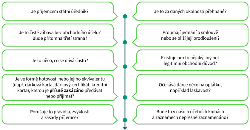 Je příjemce státním úředníkem?, Je to za daných okolností nepřiměřené?, Je to čistě zábava bez obchodního účelu? Bude třetí strana přítomna?, Probíhají jednání o smlouvě nebo se blíží její prodloužení?, Je to něco, co se dává často?, Existuje pro to nějaký jiný než legitimní obchodní důvod?, Má to formu hotovosti nebo ekvivalentu hotovosti (např. dárková karta, dárkový certifikát, kreditní karta), kterou je přísně zakázáno dávat nebo přijímat?, Očekává dárce něco na oplátku, např. laskavost?, Porušuje to pravidla, zvyklosti a zásady příjemce?, Bude to nepřesně zaznamenáno v našich účetních knihách a záznamech?