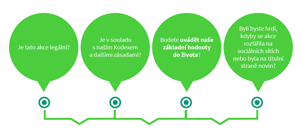 Je činnost legální?, Je v souladu s naším Kodexem a dalšími zásadami?, Uváděli byste do života naše základní hodnoty?, Byli byste hrdí, kdyby se akce „rozšířila“ na sociálních sítích nebo byla na titulní straně novin?