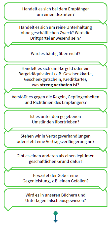 Handelt es sich bei dem Empfänger um einen Beamten?, Ist es unter den gegebenen Umständen übertrieben?, Handelt es sich um reine Unterhaltung ohne geschäftlichen Zweck? Wird die Drittpartei anwesend sein?, Stehen wir in Vertragsverhandlungen oder steht eine Vertragsverlängerung an?, Wird es häufig überreicht?, Gibt es einen anderen als einen legitimen geschäftlichen Grund dafür? Handelt es sich um Bargeld oder ein Bargeldäquivalent (z.B. Geschenkkarte, Geschenkgutschein, Kreditkarte), was streng verboten ist?, Erwartet der Geber eine Gegenleistung, z.B. einen Gefallen?, Verstößt es gegen die Regeln, Gepflogenheiten und Richtlinien des Empfängers?, Wird es in unseren Büchern und Unterlagen falsch ausgewiesen?