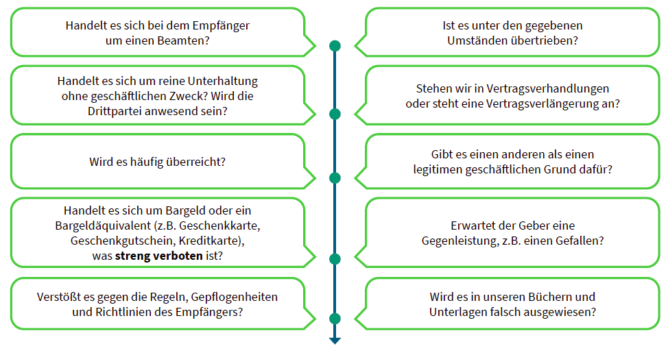 Handelt es sich bei dem Empfänger um einen Beamten?, Ist es unter den gegebenen Umständen übertrieben?, Handelt es sich um reine Unterhaltung ohne geschäftlichen Zweck? Wird die Drittpartei anwesend sein?, Stehen wir in Vertragsverhandlungen oder steht eine Vertragsverlängerung an?, Wird es häufig überreicht?, Gibt es einen anderen als einen legitimen geschäftlichen Grund dafür? Handelt es sich um Bargeld oder ein Bargeldäquivalent (z.B. Geschenkkarte, Geschenkgutschein, Kreditkarte), was streng verboten ist?, Erwartet der Geber eine Gegenleistung, z.B. einen Gefallen?, Verstößt es gegen die Regeln, Gepflogenheiten und Richtlinien des Empfängers?, Wird es in unseren Büchern und Unterlagen falsch ausgewiesen?