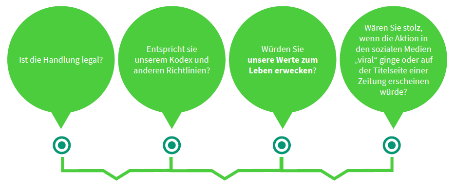 Ist die Handlung legal?, Entspricht sie unserem Kodex und anderen Richtlinien?, Würden Sie unsere Kernwerte zum Leben erwecken?, Wären Sie stolz, wenn die Aktion in den sozialen Medien „viral“ ginge oder auf der Titelseite einer Zeitung erscheinen würde?