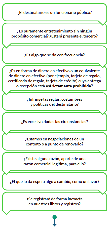 ¿El destinatario es un funcionario público?, ¿es excesivo dadas las circunstancias?, ¿es puramente entretenimiento sin ningún propósito comercial?, ¿estará presente el tercero?, ¿estamos en negociaciones de un contrato o a punto de renovarlo?, ¿es algo que se da con frecuencia?, ¿existe alguna razón, aparte de una razón comercial legítima, para ello?, ¿es en forma de dinero en efectivo o un equivalente dinero en efectivo (por ejemplo, tarjeta de regalo, certificado de regalo, tarjeta de crédito) cuya entrega o recepción está estrictamente prohibida?, ¿el que lo da espera algo a cambio, como un favor?, ¿infringe las normas, costumbres y políticas del destinatario?, ¿se registrará de forma inexacta en nuestros libros y registros?