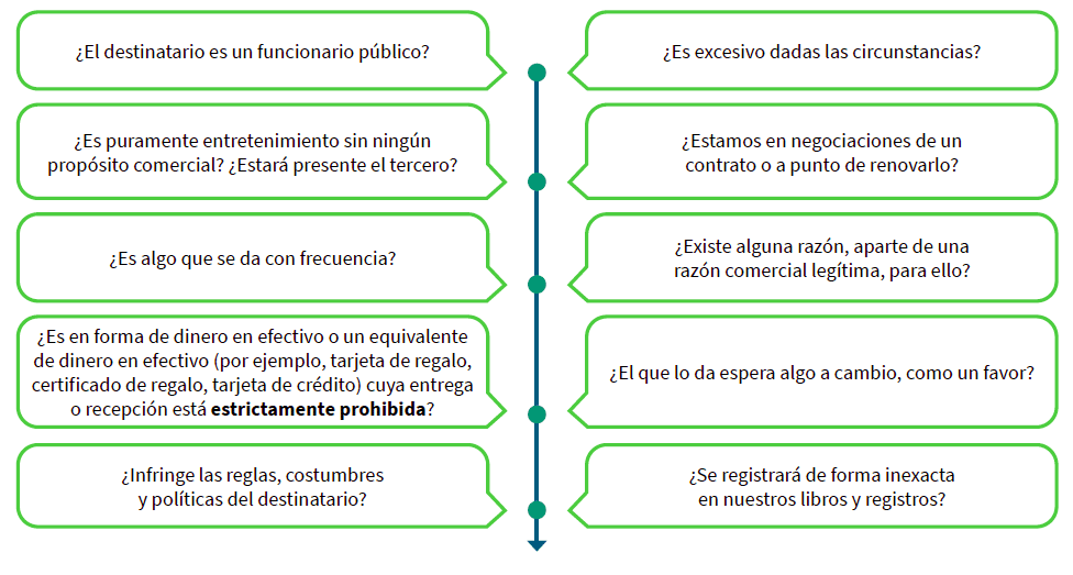 ¿El destinatario es un funcionario público?, ¿es excesivo dadas las circunstancias?, ¿es puramente entretenimiento sin ningún propósito comercial?, ¿estará presente el tercero?, ¿estamos en negociaciones de un contrato o a punto de renovarlo?, ¿es algo que se da con frecuencia?, ¿existe alguna razón, aparte de una razón comercial legítima, para ello?, ¿es en forma de dinero en efectivo o un equivalente dinero en efectivo (por ejemplo, tarjeta de regalo, certificado de regalo, tarjeta de crédito) cuya entrega o recepción está estrictamente prohibida?, ¿el que lo da espera algo a cambio, como un favor?, ¿infringe las normas, costumbres y políticas del destinatario?, ¿se registrará de forma inexacta en nuestros libros y registros?