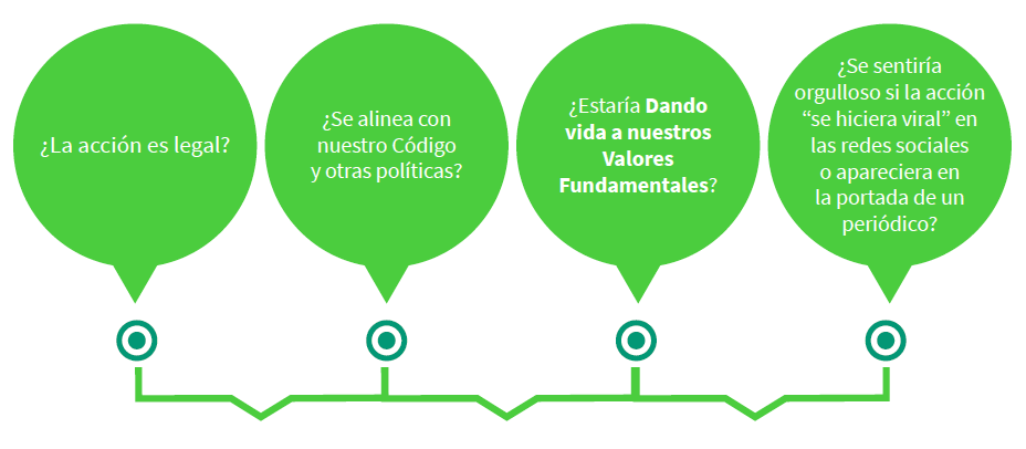 ¿La acción es legal?, ¿se alinea con nuestro Código y otras políticas?, ¿daría vida a nuestros Valores Fundamentales?, ¿se sentiría orgulloso si la acción “se hiciera viral” en las redes sociales o apareciera en la portada de un periódico?