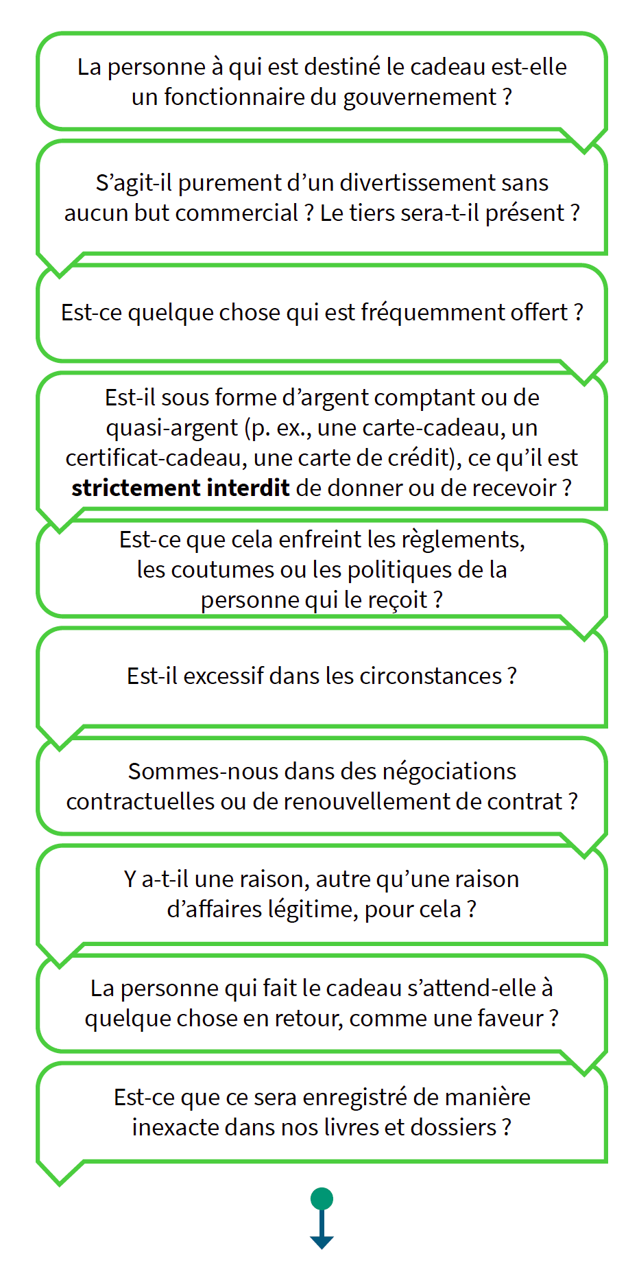 Le destinataire est-il un fonctionnaire du gouvernement ? Le cadeau ou divertissement est-il excessif dans les circonstances ? S’agit-il d’un divertissement pur et simple sans but commercial ? Y aura-il un tiers ? Sommes-nous en cours de négociations contractuelles ou de renouvellement de contrat ? S’agit-il d’un cadeau fréquemment offert ? Y a-t-il une raison autre qu’une raison commerciale légitime de le donner ou de le recevoir ? Le cadeau est-il sous forme d’argent comptant ou de quasi-argent (p. ex., une carte-cadeau, un certificat-cadeau, une carte de crédit), ce qui est strictement interdit de donner ou de recevoir ? La personne donnant le cadeau s’attend-elle à recevoir quelque chose en retour, comme une faveur ? Est-ce que cela viole les règles, coutumes et politiques du destinataire ? Est-ce que cela sera inscrit de manière inexacte dans nos livres et dossiers ?