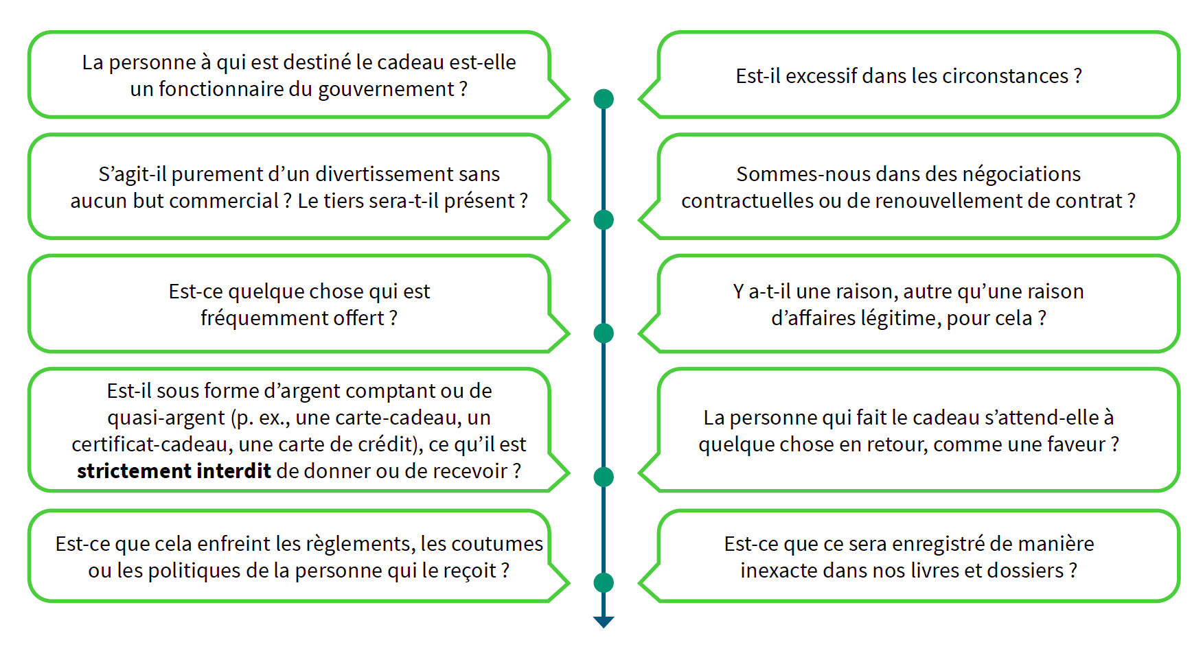 Le destinataire est-il un fonctionnaire du gouvernement ? Le cadeau ou divertissement est-il excessif dans les circonstances ? S’agit-il d’un divertissement pur et simple sans but commercial ? Y aura-il un tiers ? Sommes-nous en cours de négociations contractuelles ou de renouvellement de contrat ? S’agit-il d’un cadeau fréquemment offert ? Y a-t-il une raison autre qu’une raison commerciale légitime de le donner ou de le recevoir ? Le cadeau est-il sous forme d’argent comptant ou de quasi-argent (p. ex., une carte-cadeau, un certificat-cadeau, une carte de crédit), ce qui est strictement interdit de donner ou de recevoir ? La personne donnant le cadeau s’attend-elle à recevoir quelque chose en retour, comme une faveur ? Est-ce que cela viole les règles, coutumes et politiques du destinataire ? Est-ce que cela sera inscrit de manière inexacte dans nos livres et dossiers ?