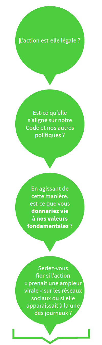 Cette action est-elle légale ? S’aligne-t-elle sur notre Code et d’autres politiques ? Est-ce que vous donneriez vie à nos valeurs fondamentales en agissant de la sorte ? Seriez-vous fier si l’action « prenait une ampleur virale » sur les réseaux sociaux ou si elle apparaissait à la une des journaux ?