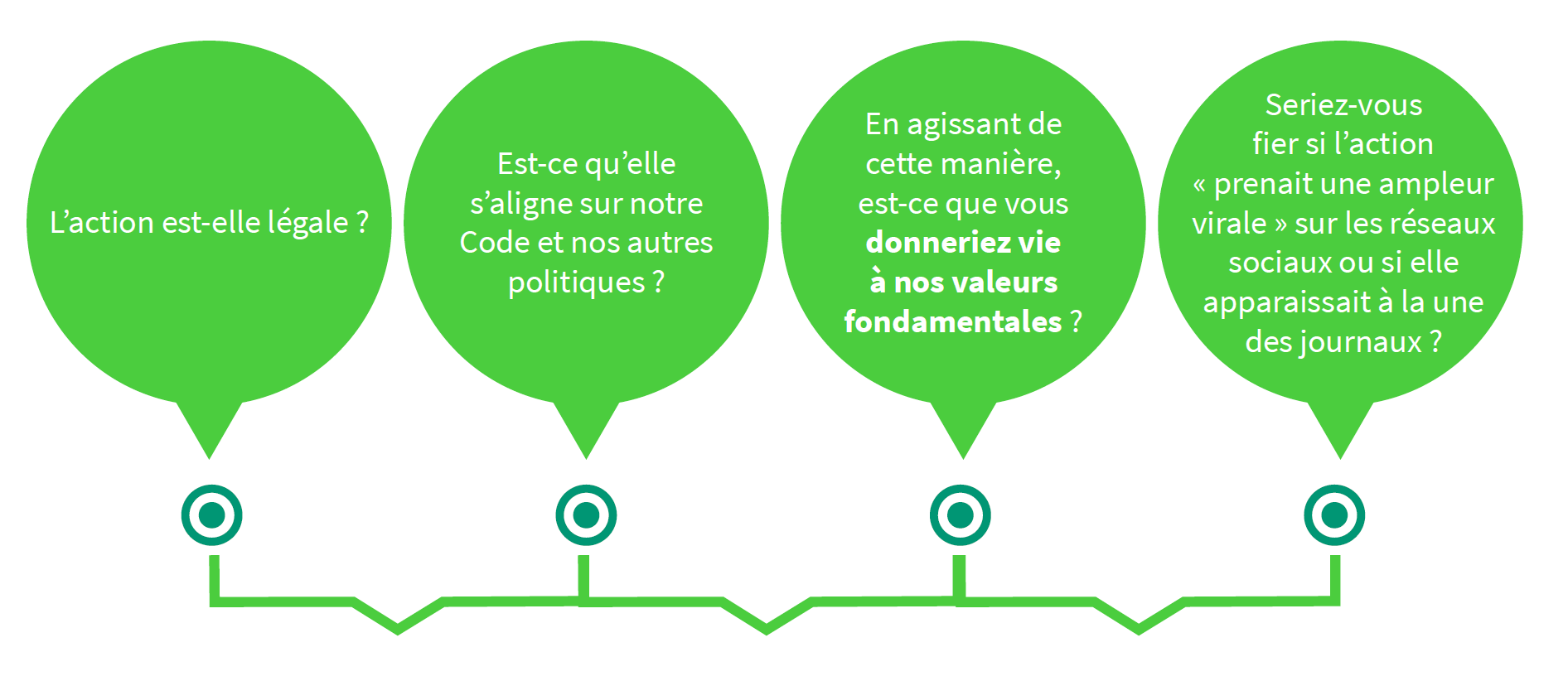 Cette action est-elle légale ? S’aligne-t-elle sur notre Code et d’autres politiques ? Est-ce que vous donneriez vie à nos valeurs fondamentales en agissant de la sorte ? Seriez-vous fier si l’action « prenait une ampleur virale » sur les réseaux sociaux ou si elle apparaissait à la une des journaux ?