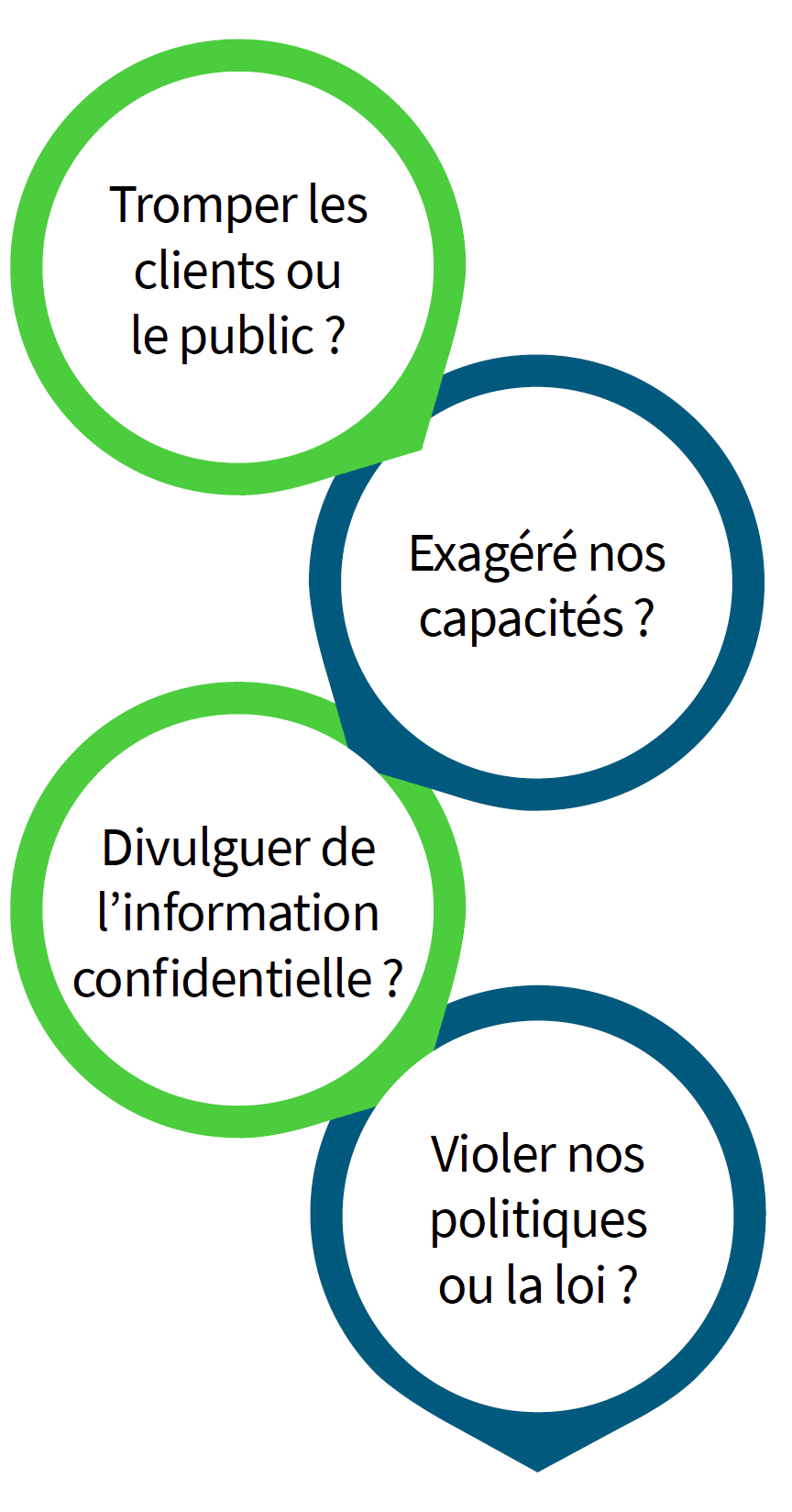 Tromper les clients ou le public ? Exagérer nos capacités ? Divulguer de l’information confidentielle ? Violer nos politiques ou la loi ?