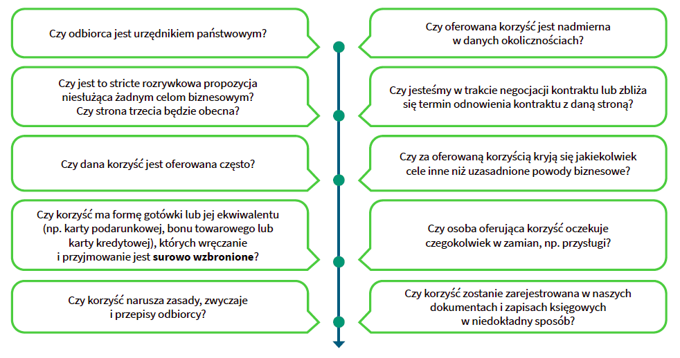 Czy odbiorca jest urzędnikiem państwowym? Czy oferowana korzyść jest nadmierna w danych okolicznościach? Czy jest to stricte rozrywkowa propozycja niesłużąca żadnym celom biznesowym? Czy strona trzecia będzie obecna? Czy jesteśmy w trakcie negocjacji kontraktu lub zbliża się termin odnowienia kontraktu z daną stroną? Czy dana korzyść jest oferowana często? Czy za oferowaną korzyścią kryją się jakiekolwiek cele inne niż uzasadnione powody biznesowe? Czy korzyść ma formę gotówki lub jej ekwiwalentu (np. karty podarunkowej, bonu towarowego lub karty kredytowej), których wręczanie i przyjmowanie jest surowo wzbronione? Czy osoba oferująca korzyść oczekuje czegokolwiek w zamian, np. przysługi? Czy korzyść narusza zasady, zwyczaje i przepisy odbiorcy? Czy korzyść zostanie zarejestrowana w naszych dokumentach i zapisach księgowych w niedokładny sposób?