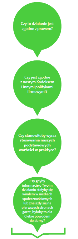 Czy to działanie jest zgodne z prawem? Czy jest zgodne z naszym Kodeksem i innymi politykami firmowymi? Czy stanowiłoby wyraz stosowania naszych podstawowych wartości w praktyce? Czy gdyby informacje o Twoim działaniu stałyby się wiralem w mediach społecznościowych lub znalazły się na pierwszych stronach gazet, byłoby to dla Ciebie powodem do dumy?