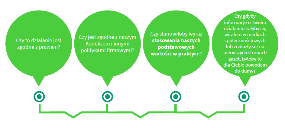 Czy to działanie jest zgodne z prawem? Czy jest zgodne z naszym Kodeksem i innymi politykami firmowymi? Czy stanowiłoby wyraz stosowania naszych podstawowych wartości w praktyce? Czy gdyby informacje o Twoim działaniu stałyby się wiralem w mediach społecznościowych lub znalazły się na pierwszych stronach gazet, byłoby to dla Ciebie powodem do dumy?