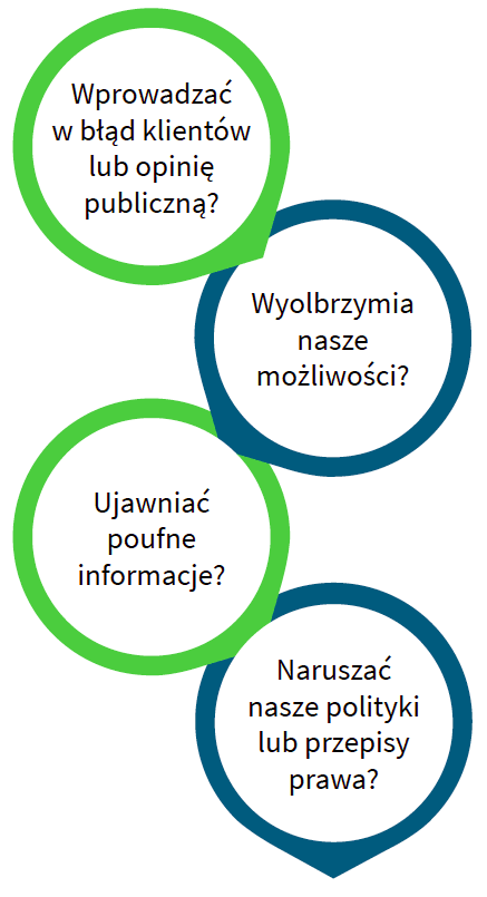 Wprowadzać w błąd klientów lub opinię publiczną? Wyolbrzymiać nasze możliwości? Ujawniać poufne informacje? Naruszać nasze zasady lub przepisy prawa?