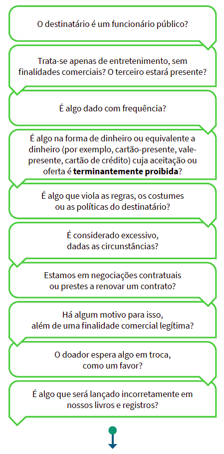 O destinatário é um funcionário público? É considerado excessivo, dadas as circunstâncias? Trata-se apenas de entretenimento, sem finalidades comerciais? O terceiro estará presente? Estamos em negociações contratuais ou prestes a renovar um contrato? É algo dado com frequência? Há algum motivo para isso, além de uma finalidade comercial legítima? É algo na forma de dinheiro ou equivalente a dinheiro (por exemplo, cartão-presente, vale-presente, cartão de crédito) cuja aceitação ou oferta é terminantemente proibida? O doador espera algo em troca, como um favor? É algo que viola as regras, os costumes ou as políticas do destinatário? É algo que será lançado incorretamente em nossos livros e registros?