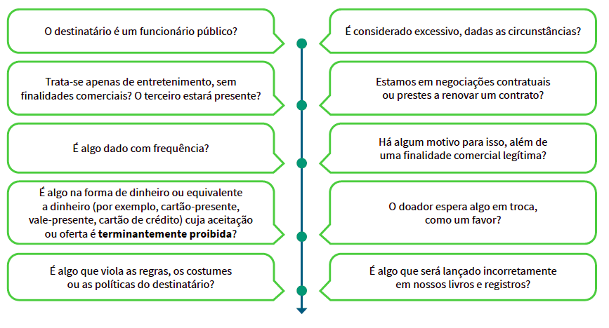 O destinatário é um funcionário público? É considerado excessivo, dadas as circunstâncias? Trata-se apenas de entretenimento, sem finalidades comerciais? O terceiro estará presente? Estamos em negociações contratuais ou prestes a renovar um contrato? É algo dado com frequência? Há algum motivo para isso, além de uma finalidade comercial legítima? É algo na forma de dinheiro ou equivalente a dinheiro (por exemplo, cartão-presente, vale-presente, cartão de crédito) cuja aceitação ou oferta é terminantemente proibida? O doador espera algo em troca, como um favor? É algo que viola as regras, os costumes ou as políticas do destinatário? É algo que será lançado incorretamente em nossos livros e registros?