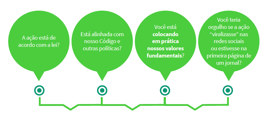 A ação é legal? Ela está alinhada com nosso Código e outras políticas? Você está colocando em prática nossos valores fundamentais? Você teria orgulho se a ação “viralizasse” nas redes sociais ou estivesse na primeira página de um jornal?