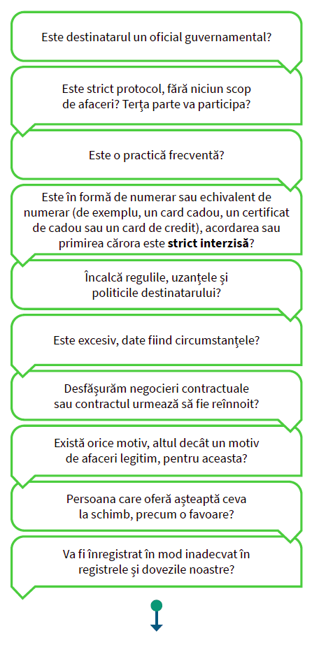 Este destinatarul un oficial guvernamental? Este excesiv, în circumstanțele date? Este strict protocol, fără niciun scop de afaceri? Va participa terța parte?, Desfășurăm negocieri contractuale sau contractul urmează să fie reînnoit?, Este o practică frecventă?, Există orice motiv, altul decât un motiv de afaceri legitim, pentru aceasta? Este în formă de numerar sau echivalent de numerar (de exemplu, un card cadou, un certificat de cadou sau un card de credit), acordarea sau primirea cărora este strict interzisă?, Persoana care oferă așteaptă ceva la schimb, precum o favoare?, Încalcă regulile, uzanțele și politicile destinatarului?, Va fi înregistrată în mod inadecvat în registrele și dovezile noastre?