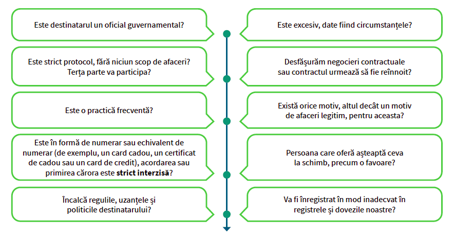 Este destinatarul un oficial guvernamental? Este excesiv, în circumstanțele date? Este strict protocol, fără niciun scop de afaceri? Va participa terța parte?, Desfășurăm negocieri contractuale sau contractul urmează să fie reînnoit?, Este o practică frecventă?, Există orice motiv, altul decât un motiv de afaceri legitim, pentru aceasta? Este în formă de numerar sau echivalent de numerar (de exemplu, un card cadou, un certificat de cadou sau un card de credit), acordarea sau primirea cărora este strict interzisă?, Persoana care oferă așteaptă ceva la schimb, precum o favoare?, Încalcă regulile, uzanțele și politicile destinatarului?, Va fi înregistrată în mod inadecvat în registrele și dovezile noastre?