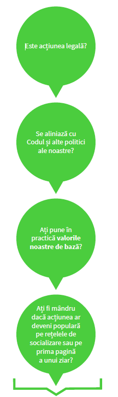 Este acțiunea legală?, Se aliniază cu Codul nostru și alte politici?, Prin această acțiune, contribuiți la punerea în practică a valorilor noastre de bază?, Ați fi mândru dacă acțiunea ar fi cunoscută pe rețelele de socializare sau ar fi pe prima pagină a unui ziar?