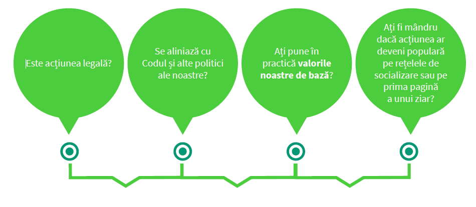 Este acțiunea legală?, Se aliniază cu Codul nostru și alte politici?, Prin această acțiune, contribuiți la punerea în practică a valorilor noastre de bază?, Ați fi mândru dacă acțiunea ar fi cunoscută pe rețelele de socializare sau ar fi pe prima pagină a unui ziar?