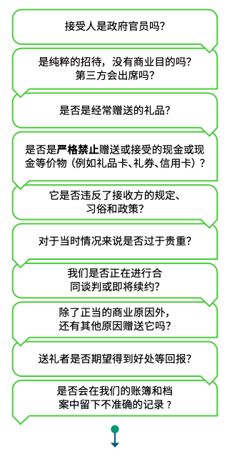 接受人是政府官员吗？对于当时情况来说是否过于贵重？是纯粹的招待，没有商业目的吗？ 第三方会出席吗？我们是在合同谈判还是即将续约？是否是经常赠送的礼品？除了正当的商业原因外，还有其他原因赠送它吗？礼品是否是严格禁止赠送或接收的现金或现金等价物（例如礼品卡、礼券、信用卡）？送礼者是否期望得到好处等回报？它是否违反了接收方的规定、习俗和政策？是否会在我们的账簿和档案中留下不准确的记录?