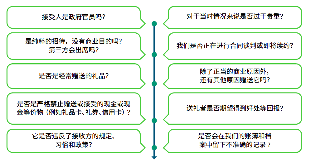 接受人是政府官员吗？对于当时情况来说是否过于贵重？是纯粹的招待，没有商业目的吗？第三方会出席吗？我们是在合同谈判还是即将续约？是否是经常赠送的礼品？除了正当的商业原因外，还有其他原因赠送它吗？礼品是否是严格禁止赠送或接收的现金或现金等价物（例如礼品卡、礼券、信用卡）？送礼者是否期望得到好处等回报？它是否违反了接收方的规定、习俗和政策？是否会在我们的账簿和档案中留下不准确的记录?