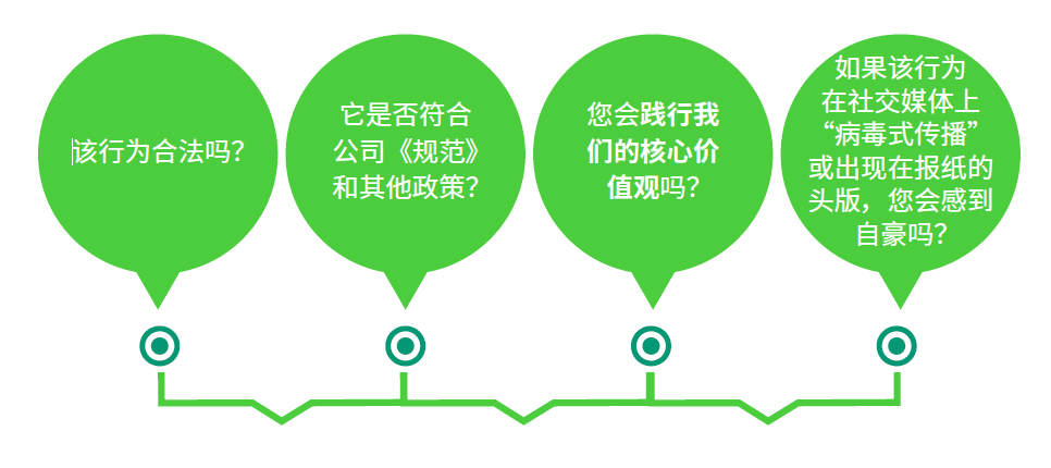 该行为是否合法？是否符合《规范》和其他政策？您是否将践行我们的核心价值观？如果该行为在社交媒体上“病毒式传播”或出现在报纸的头版，您会感到自豪吗？